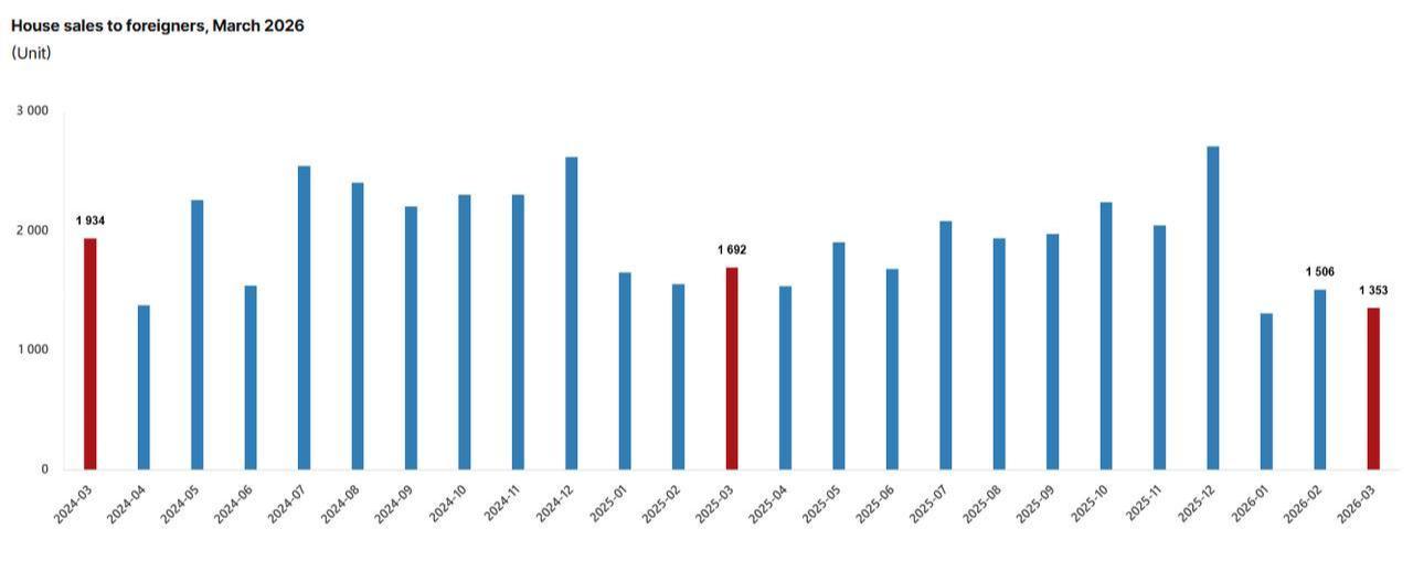 Chart shows monthly house sales to foreign buyers in Türkiye from March 2024 to March 2026. (Chart via TurkStat)