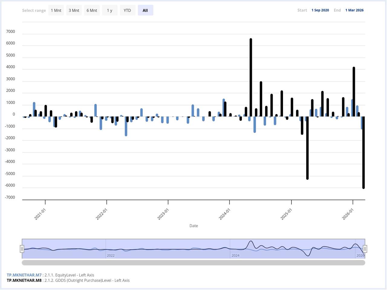 Column chart shows foreign investor flows in equities and government bonds in Türkiye from January 2021 to March 2026. (Chart via CBRT)