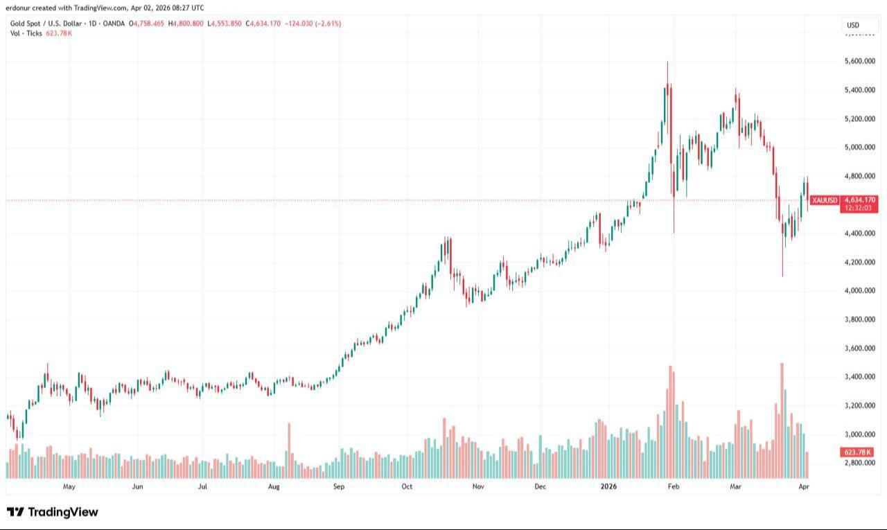 Candlestick chart shows gold (XAU/USD) price movements year-over-year from April 2025 to April 2, 2026. (Chart via TradingView)