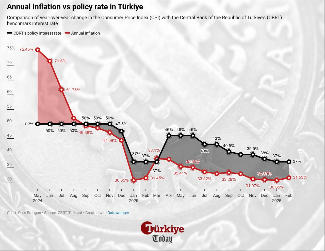 Line chart shows Türkiye’s annual inflation and the Central Bank of the Republic of Türkiye’s (CBRT) policy interest rate between May 2024 and January 2026. (Chart by Onur Erdogan/Türkiye Today)