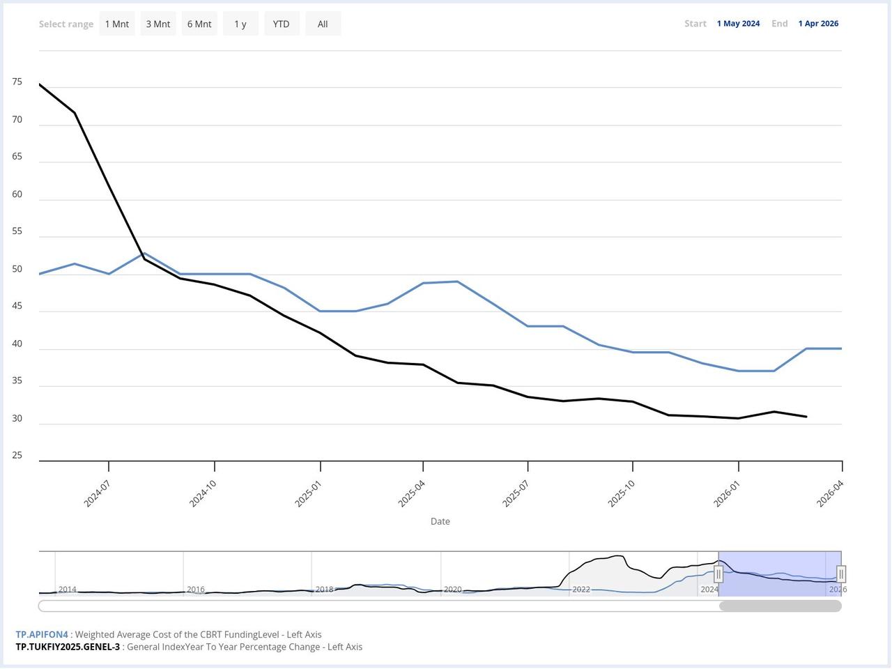 Line chart compares Türkiye’s weighted average funding cost and annual inflation from May 2024 to April 2026. (Photo via CBRT)