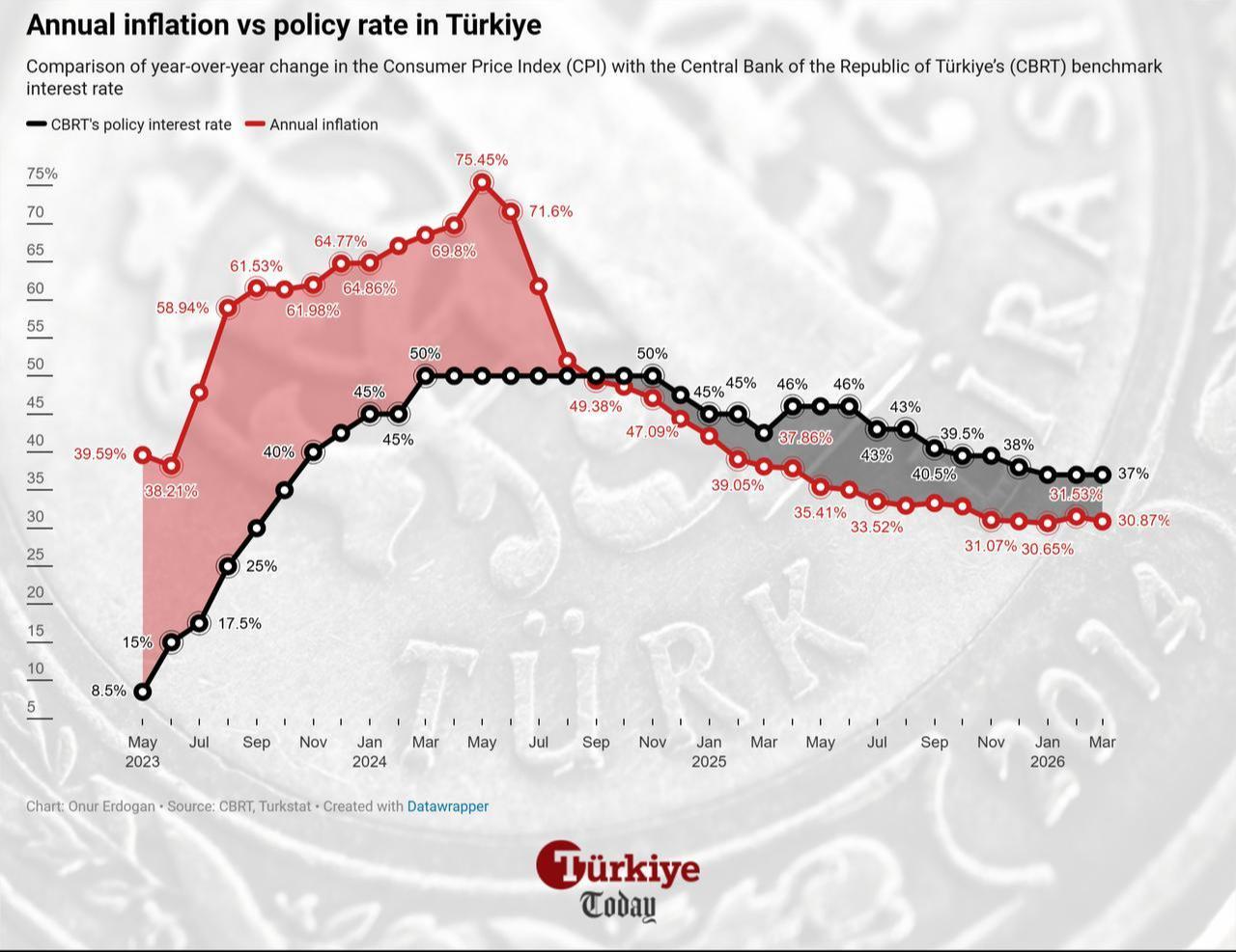 Line chart shows annual inflation and policy rates from May 2023 to March 2026. (Chart by Onur Erdogan/Türkiye Today)