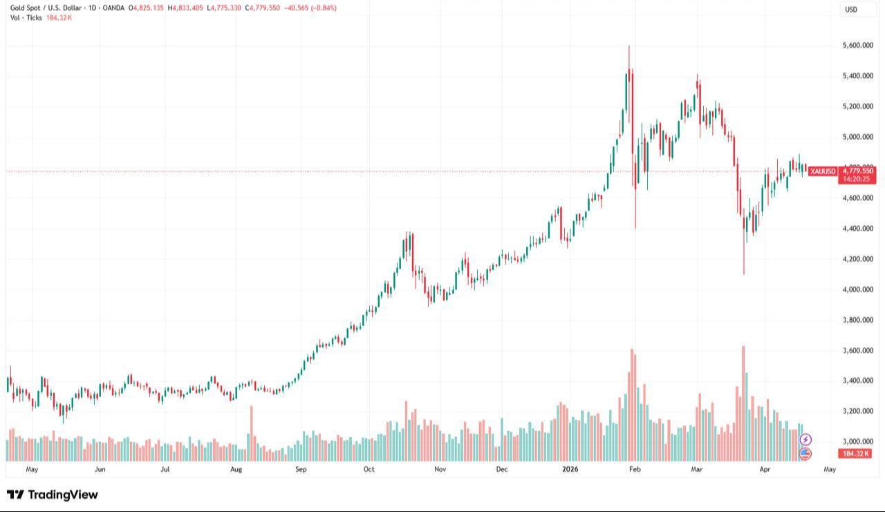 Candlestick chart illustrates gold price movements between April 21, 2025 and April 21, 2026. (Chart via TradingView)