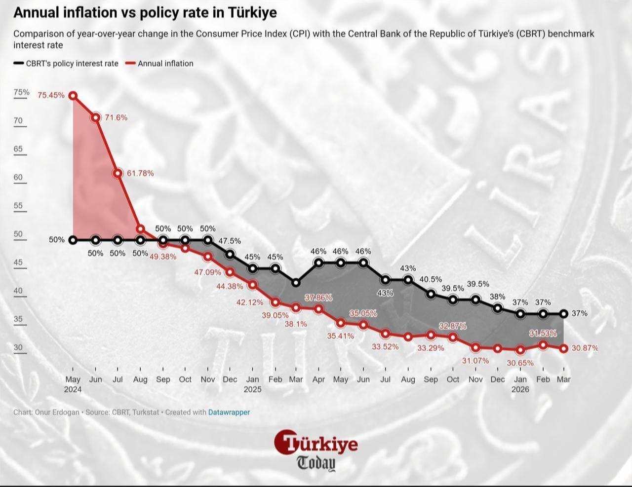 Line chart shows annual inflation and policy rates from May 2024 to March 2026. (Chart by Onur Erdogan/Türkiye Today)