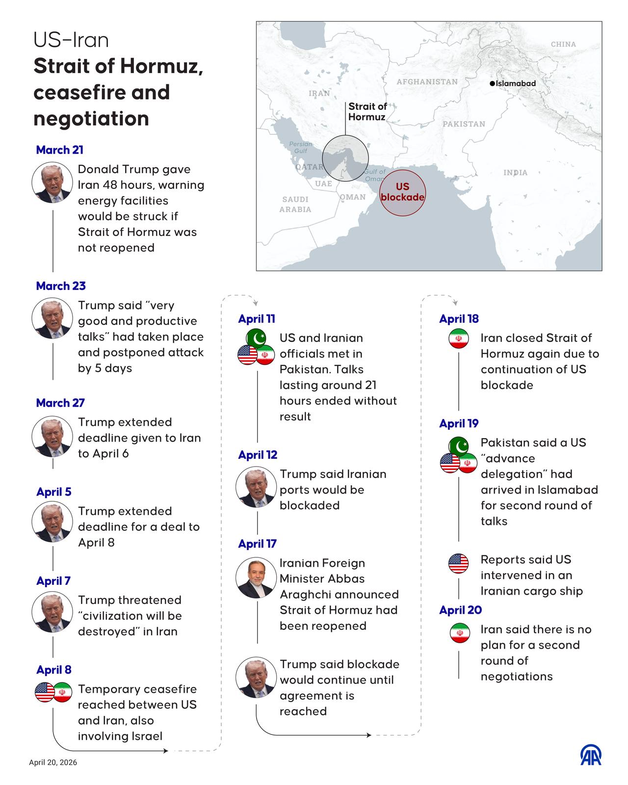An infographic titled "US–Iran Strait of Hormuz, ceasefire and negotiation uncertainty" created in Ankara, Türkiye on April 20, 2026. (AA Graphics)