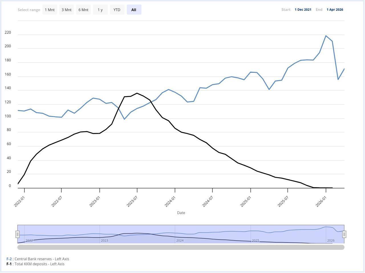Line chart shows central bank reserves and KKM deposits from December 2021 to April 2026 (Chart via CBRT)