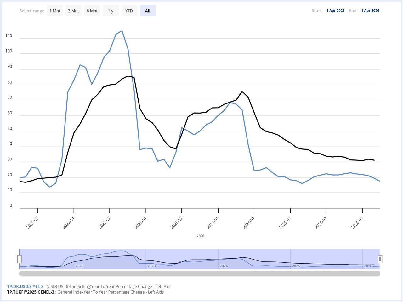 Line chart shows annual change in USD/TRY and CPI inflation from April 2021 to April 2026 (Chart via CBRT)