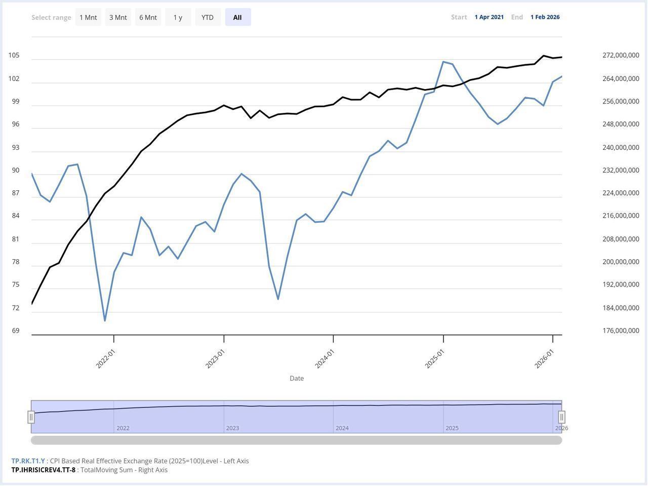 Line chart shows real effective exchange rate (CPI-based) and total goods exports from April 2021 to February 2026. (Chart via CBRT)
