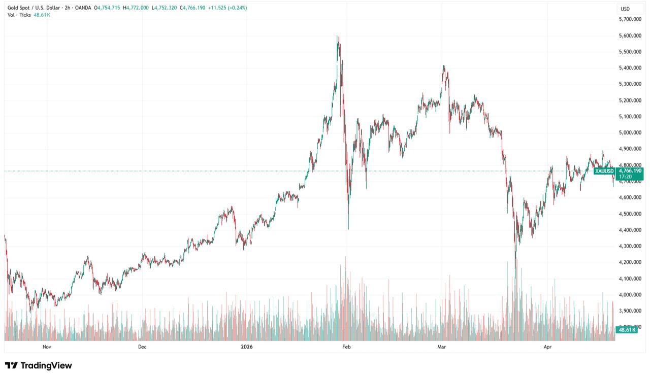 Candlestick chart shows gold (XAU/USD) price movements from November 2025 to April 2026. (Chart via TradingView)