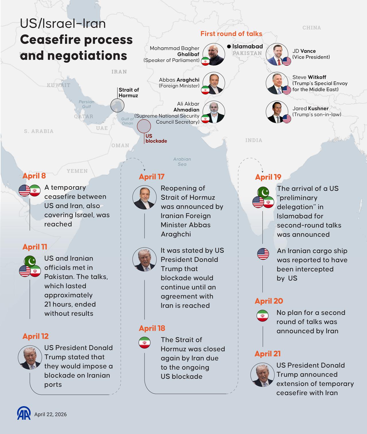 An infographic titled "US/Israel–Iran ceasefire process and negotiations" created in Ankara, Türkiye on April 22, 2026. (AA Graphics)