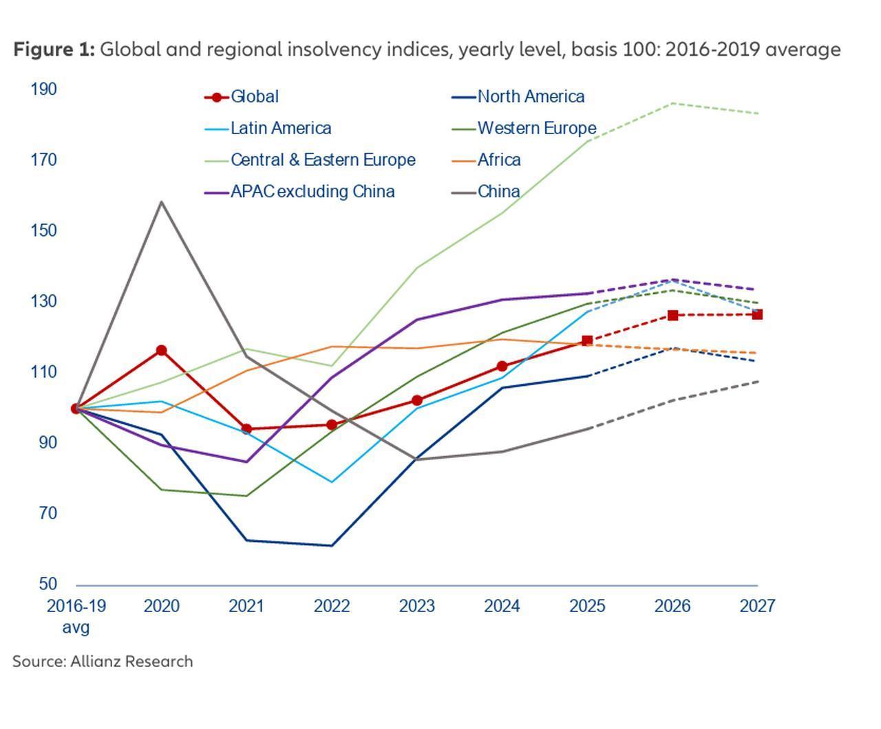 Line chart shows global and regional insolvency indices from 2016–2019 average to 2027. (Chart via Allianz Trade)