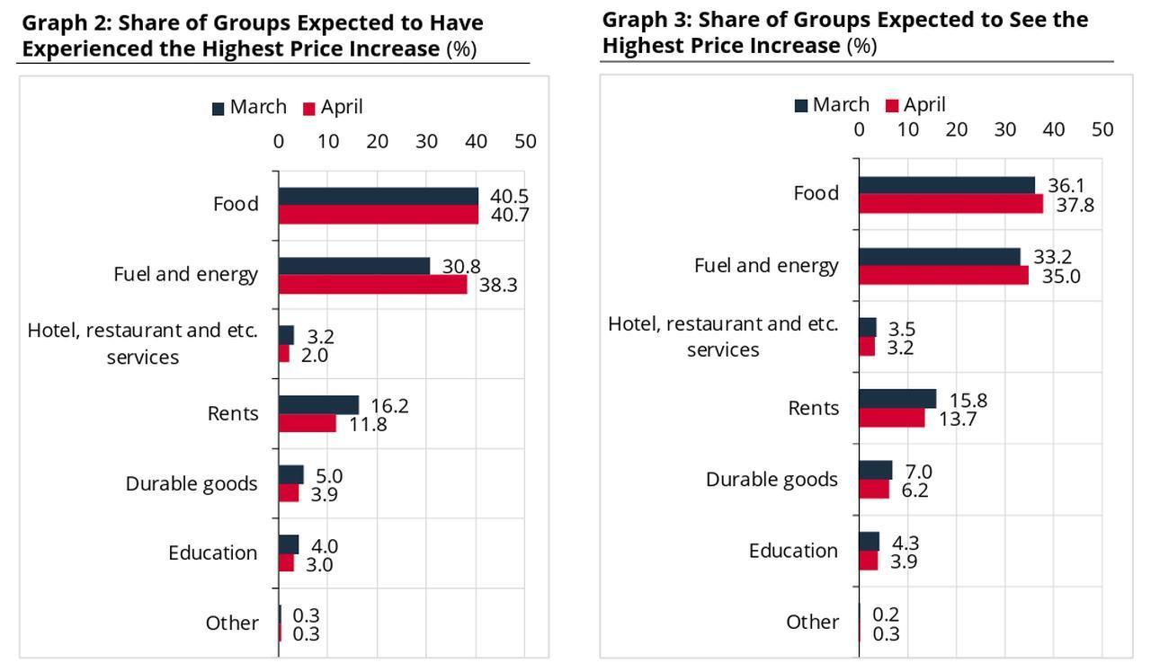 Charts show shares of households reporting and expecting the highest price increases in March and April (Chart via CBRT).