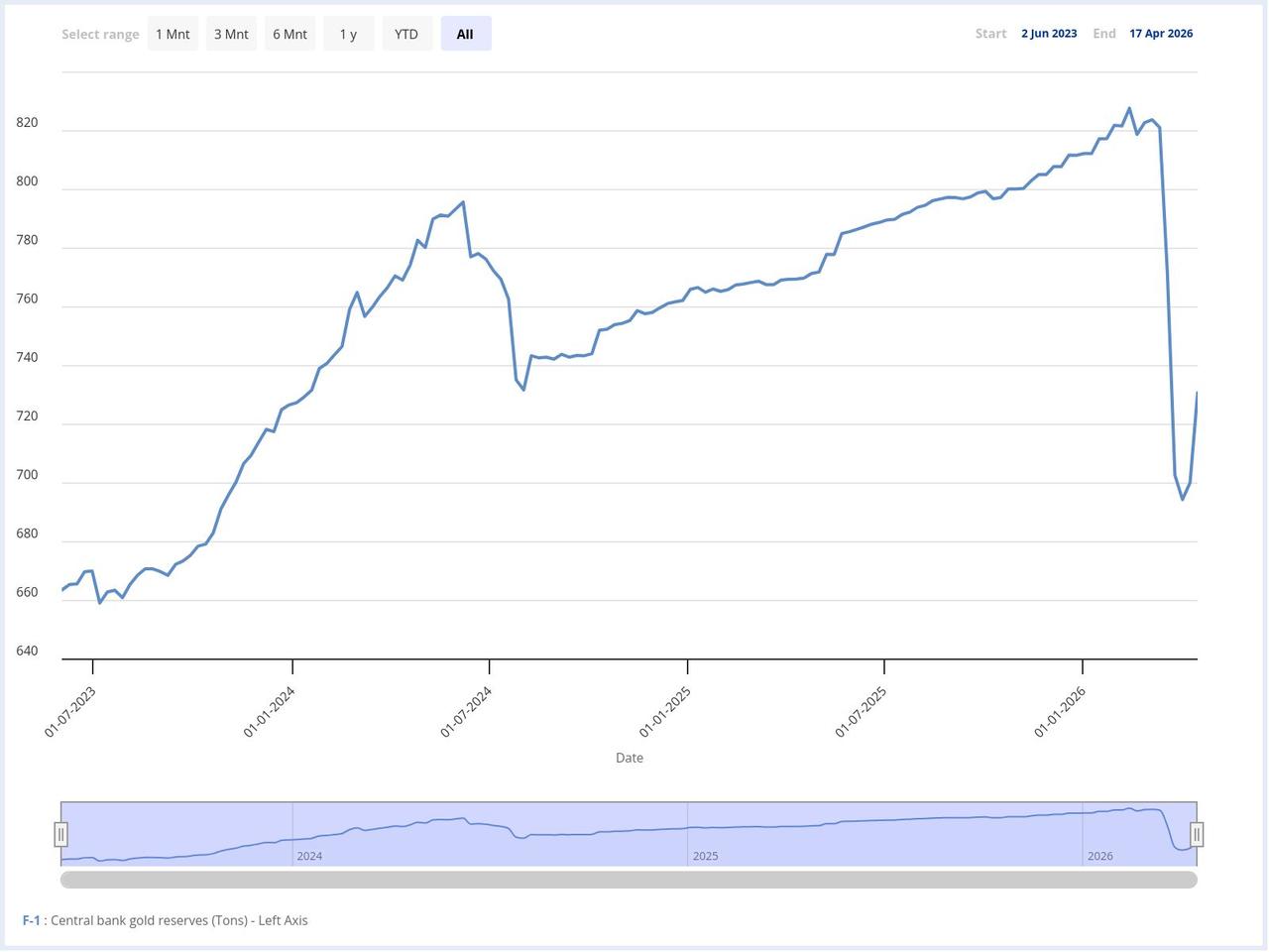 Line chart shows Türkiye’s central bank gold reserves in tons from June 2023 to April 2026. (Chart via CBRT)