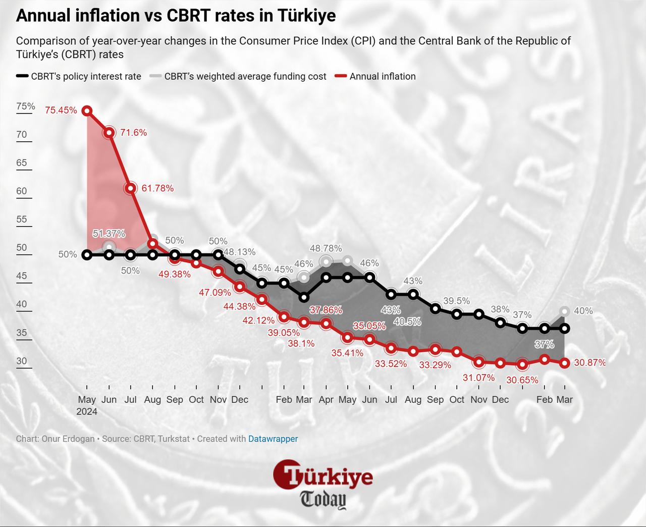 Line chart shows annual inflation alongside the CBRT policy rate and weighted average funding cost from May 2024 to March 2026. (Chart by Onur Erdogan/Türkiye Today)
