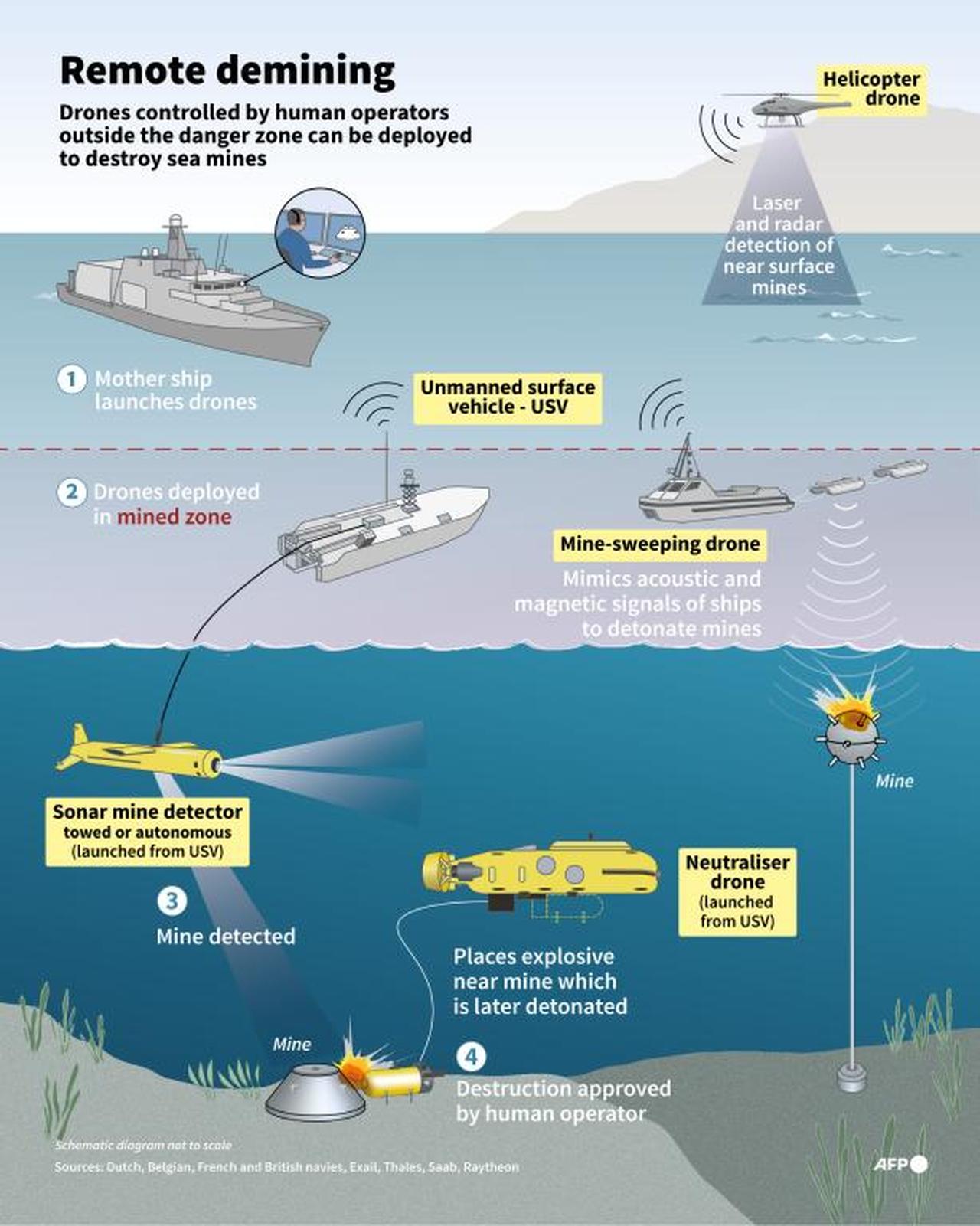 Infographic explaining how drones operated from a mother ship can locate and destroy sea mines. (AFP Graphics)