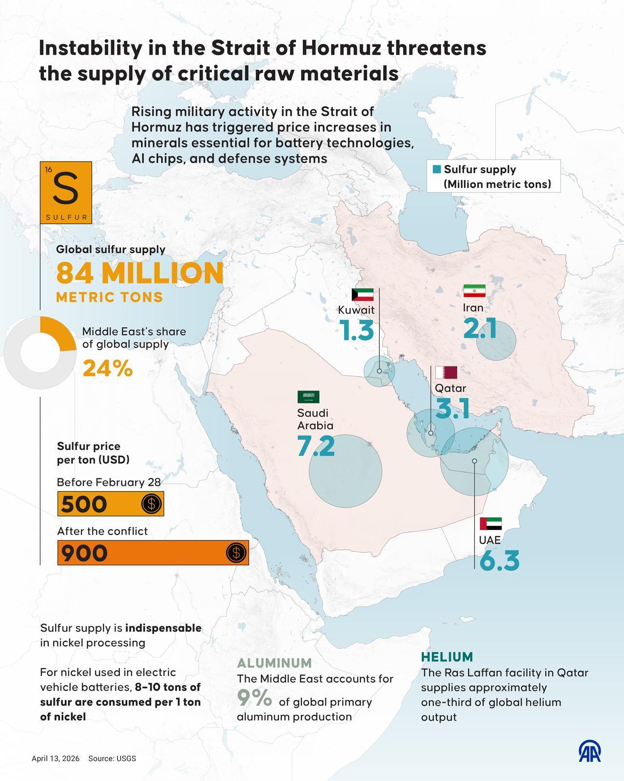 An infographic titled "Instability in the Strait of Hormuz threatens the supply of critical raw materials" was created in Ankara, Türkiye, on April 13, 2026. (AA Infographic)