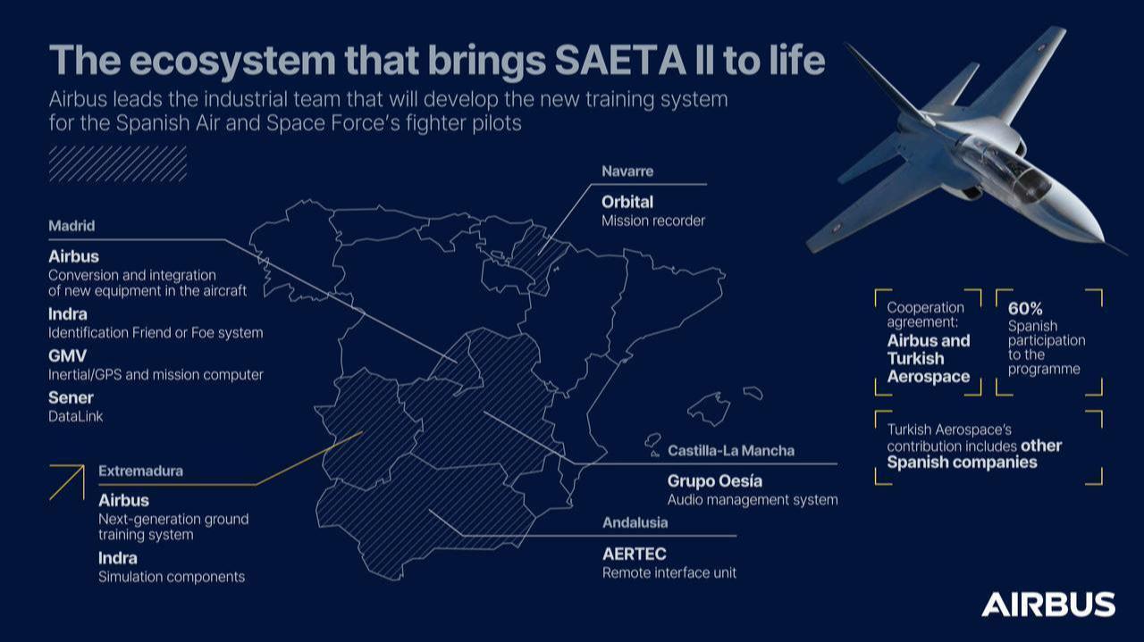 Spain's New Integrated Combat Training System, as the infographic shows, "the ecosystem that will bring SAETA II to life in Spain," April 28, 2026. (Photo via © Airbus Defence and Space SAU 2026)