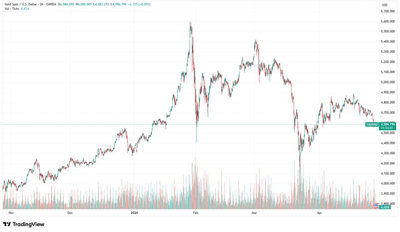 The 2-hour candlestick chart shows gold (XAUUSD) price movements from early November 2025 to April 29, 2026. (Chart via TradingView)