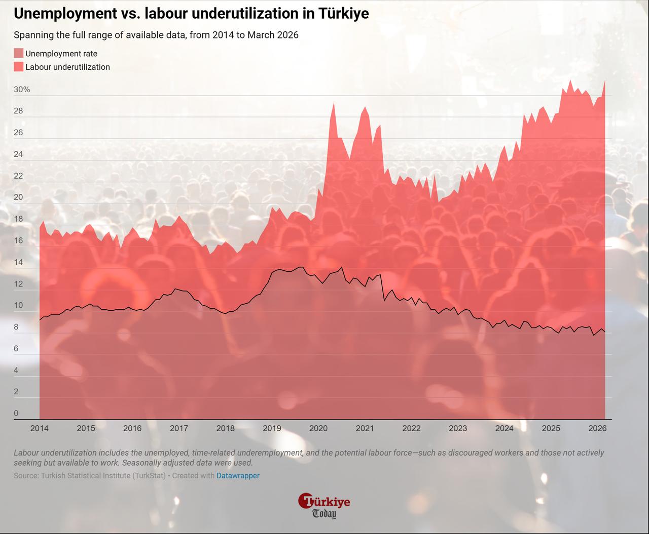 Area chart shows the trend in Türkiye’s unemployment rate and broader labour underutilization from 2014 to 2026. (Chart by Onur Erdogan/Türkiye Today)
