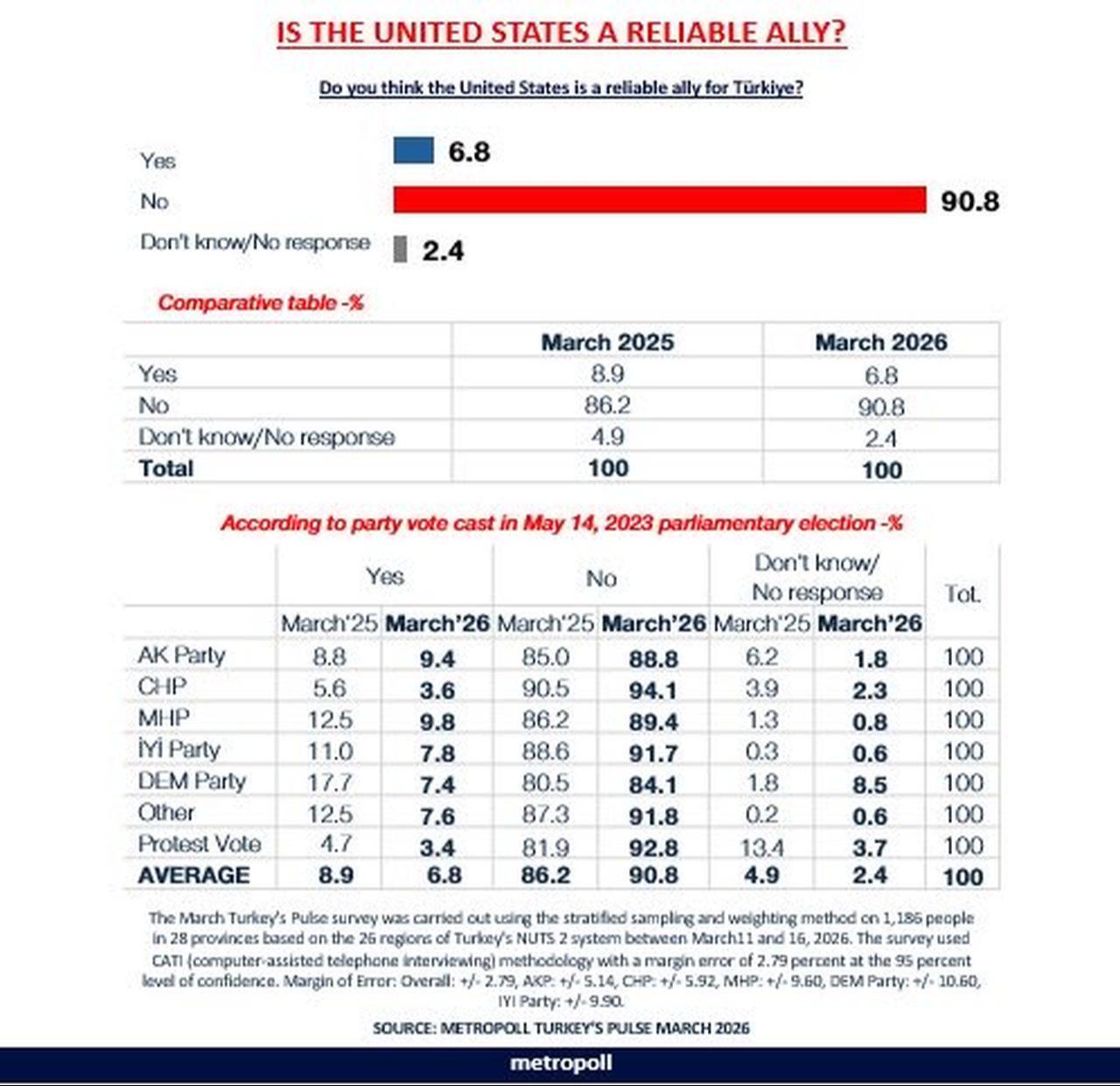 The photo shows the poll results from Metropoll's question: "Is the United States a reliable ally?" (Photo via X/@ozersencar1)