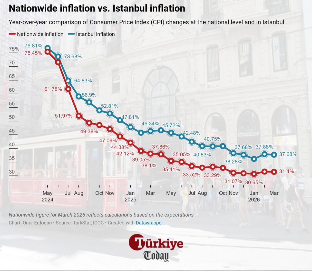 Line chart shows year-over-year inflation trends in Türkiye and Istanbul from May 2024 to March 2026. (Chart by Onur Erdogan/Türkiye Today)