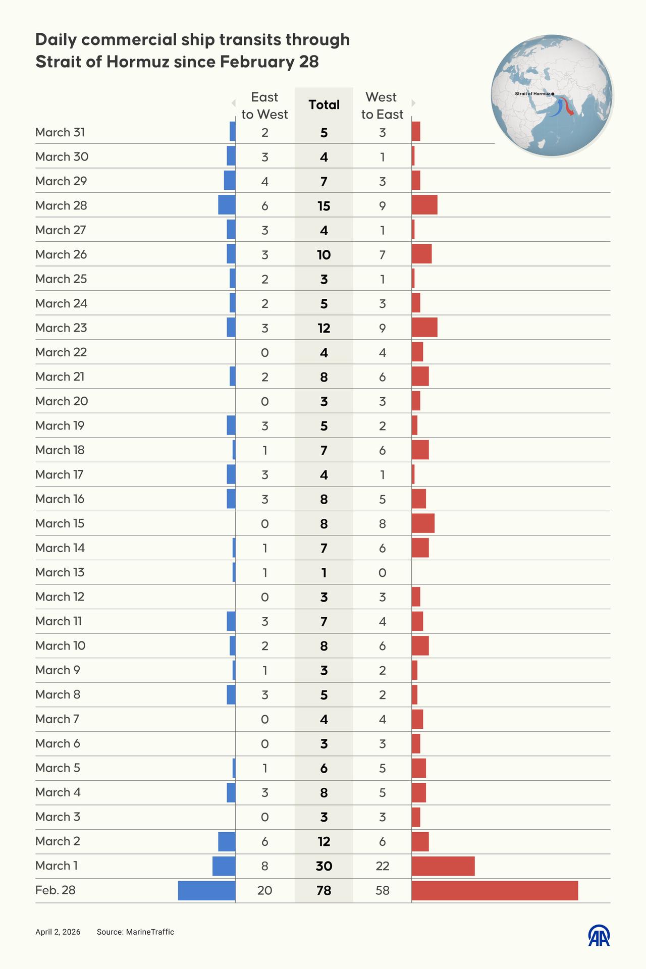 An infographic titled "Daily commercial ship transits through Strait of Hormuz since February 28" was created in Ankara, Türkiye, on April 2, 2026. (AA Infographic)