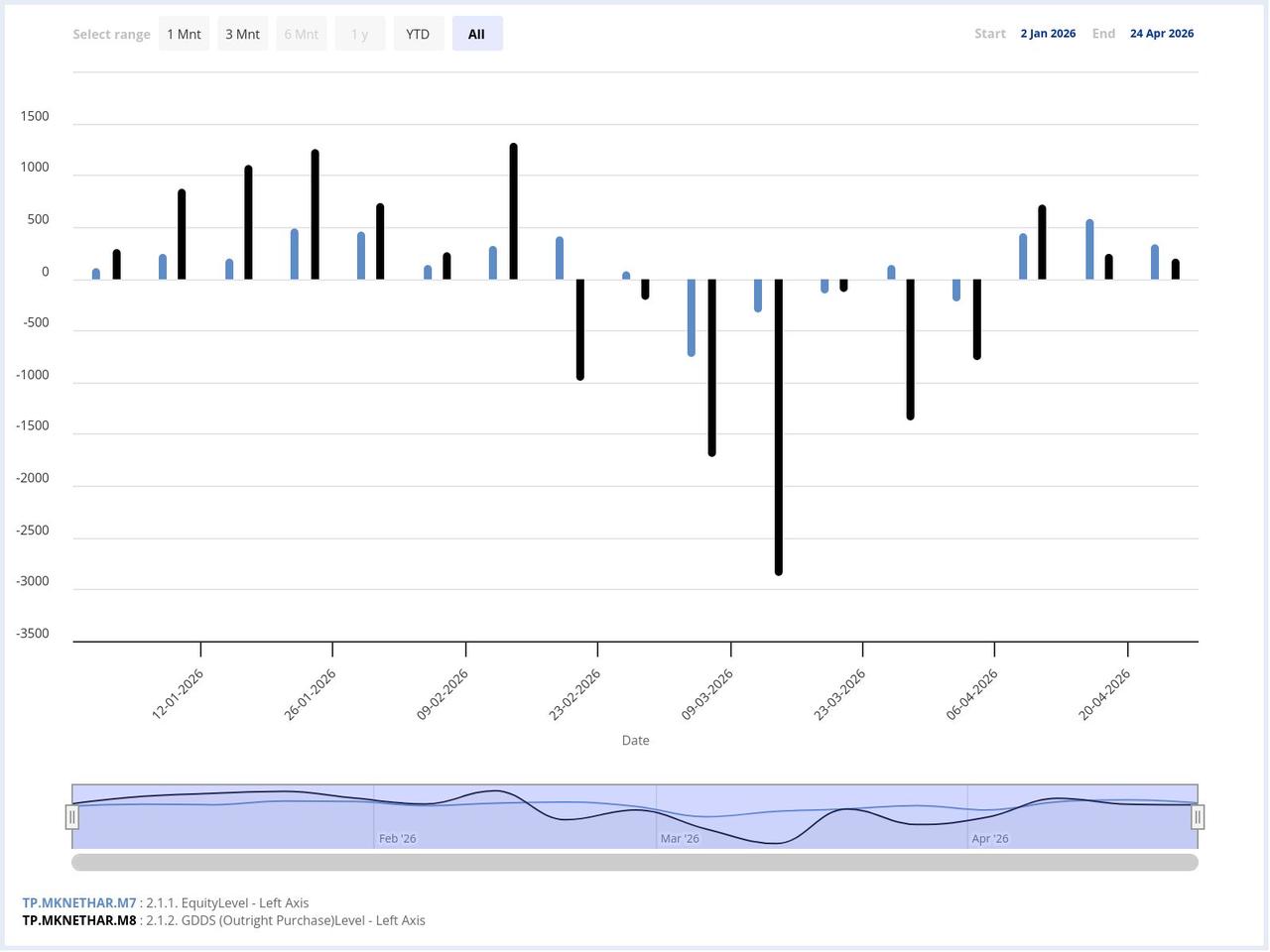 Column chart shows weekly foreign investor flows into equities and government domestic debt securities (GDDS) in Türkiye from Jan. 2, 2026 to Apr. 24, 2026 (Chart via CBRT).