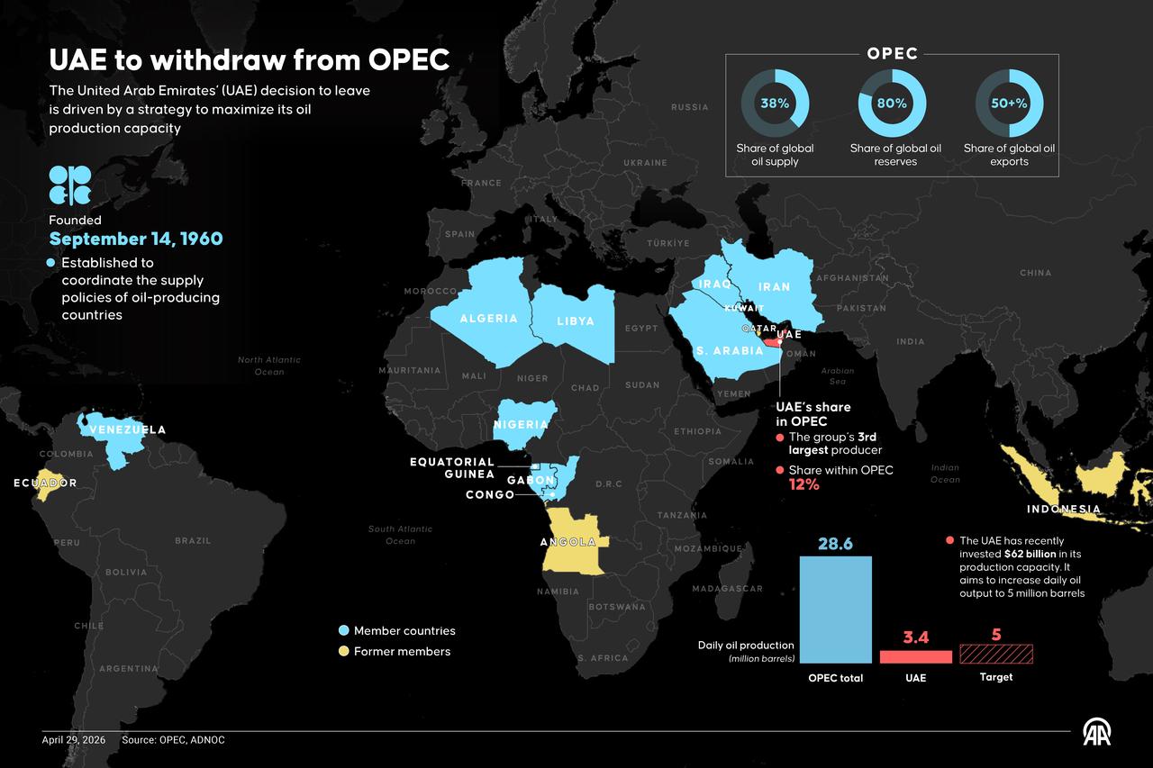An infographic titled "UAE to withdraw from OPEC" was created in Ankara, Türkiye, on April 29, 2026. (AA Infographic)