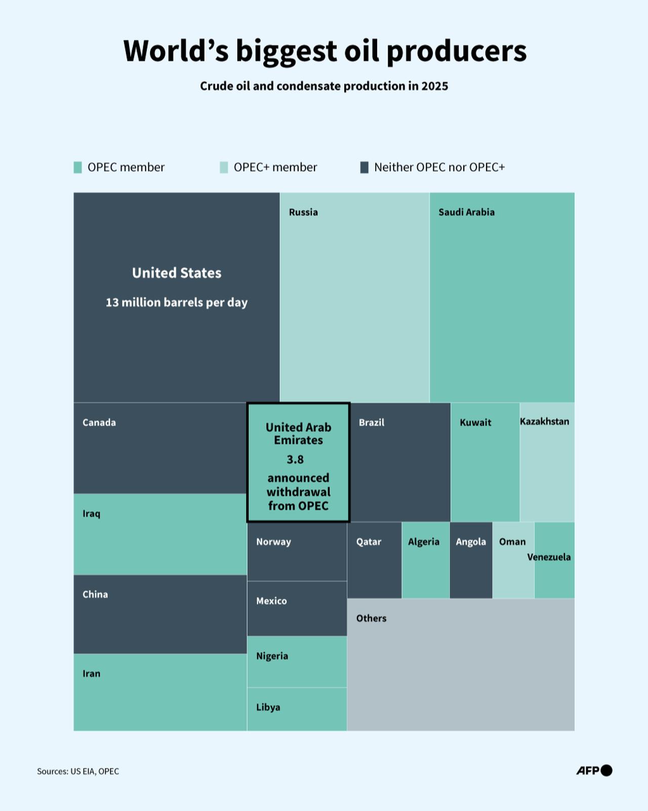 Infographic charting the major oil-producing countries in 2025, including membership of the OPEC group, according to data from the US Energy Information Administration. (AFP Infographic)