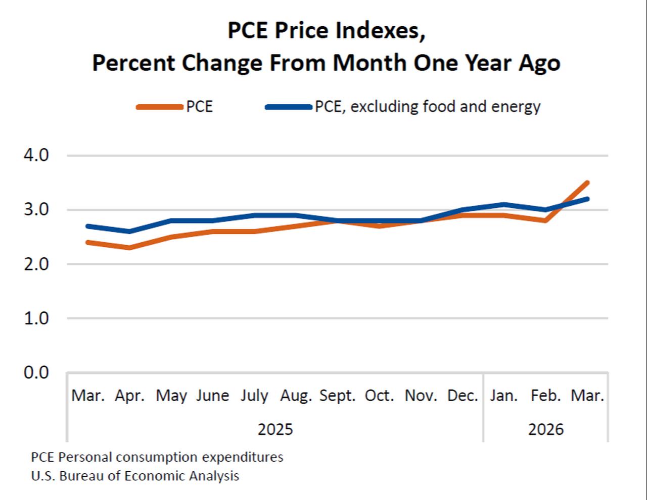 Line chart shows the U.S. personal consumption expenditures (PCE) price index and core PCE (excluding food and energy) rising from March 2025 to March 2026. (Chart via bea.gov)