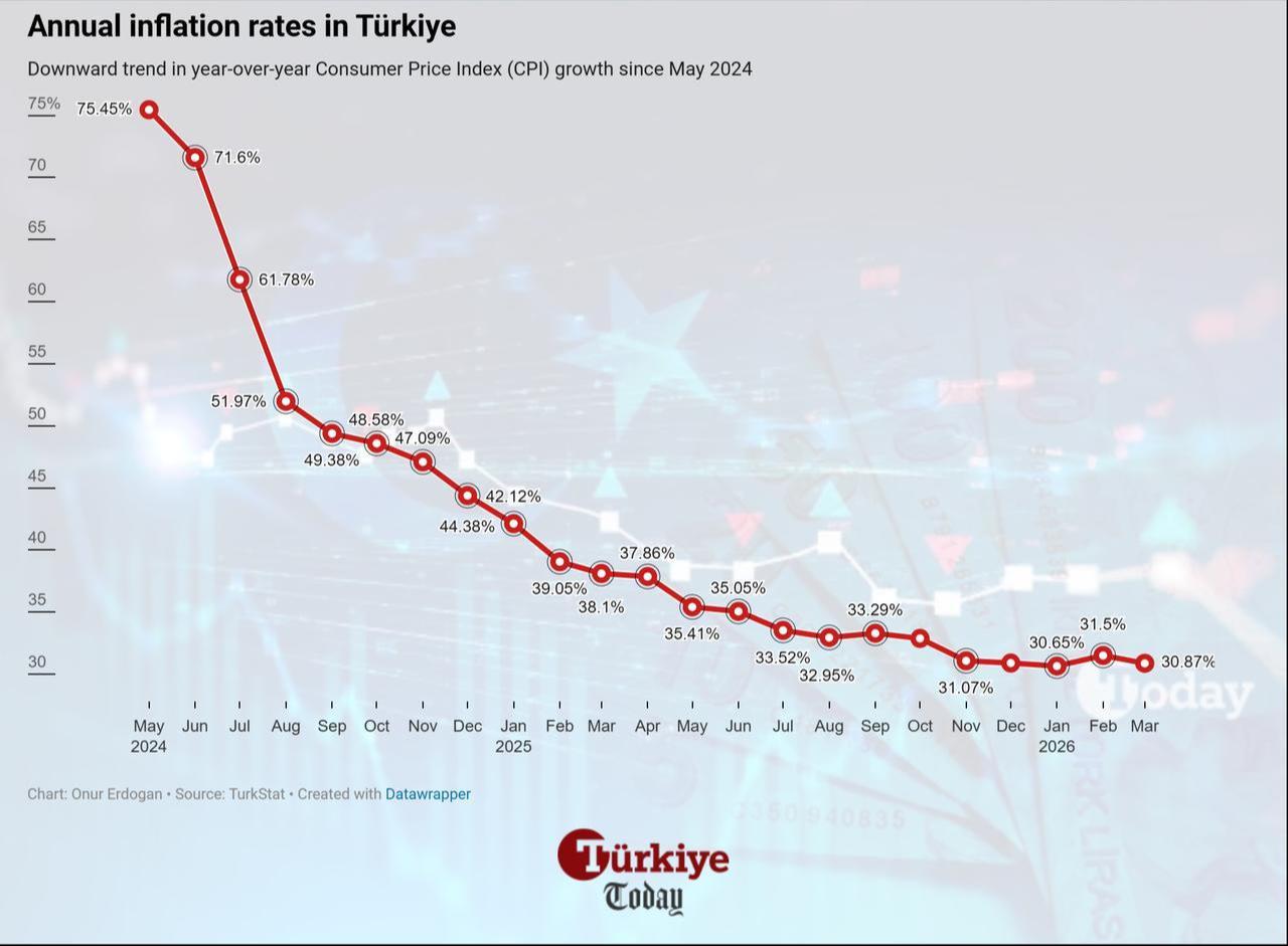 Line chart shows Türkiye's annual inflation rates from May 2024 to May 2026. (Chart by Onur Erdogan/Türkiye Today)