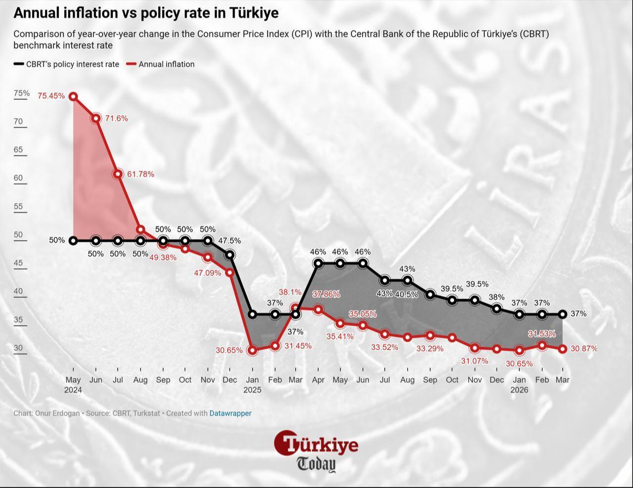 Line chart shows annual inflation and policy rates from May 2024 to March 2026. (Chart by Onur Erdogan/Türkiye Today)
