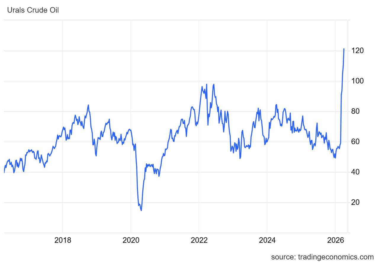 Line chart shows Urals crude oil prices climbing above $120 per barrel in April 2026. (Chart via TradingEconomics)