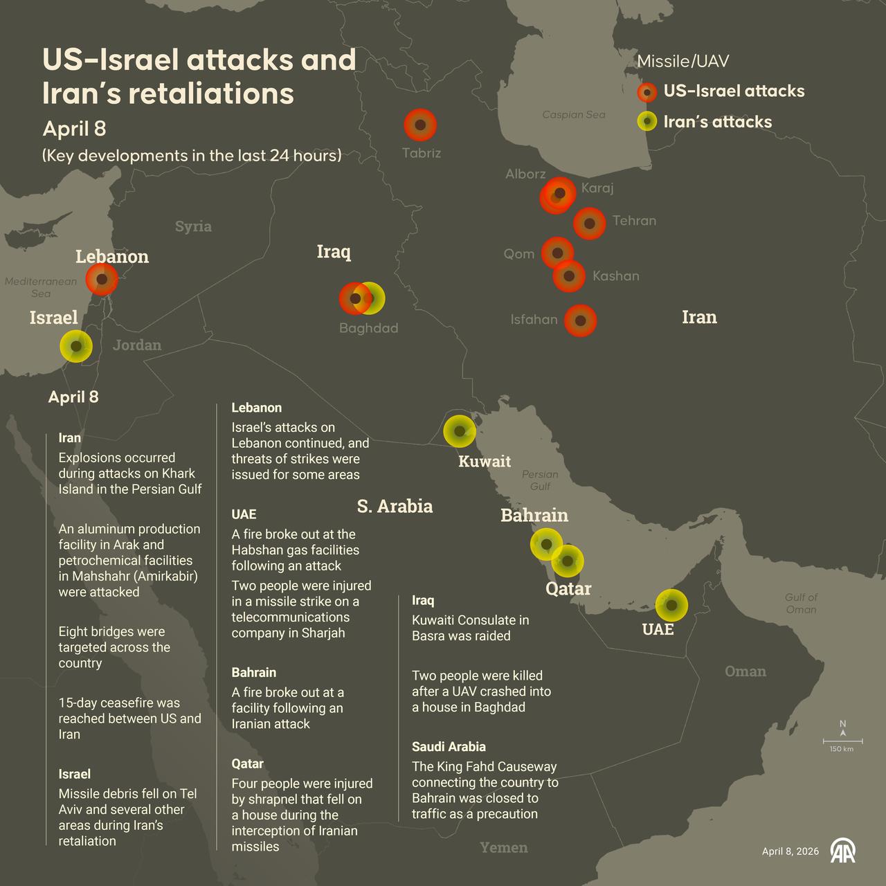 An infographic titled "US–Israel attacks and Iran’s retaliations" was created in Istanbul, Türkiye, on April 8, 2026. (AA Infographic)
