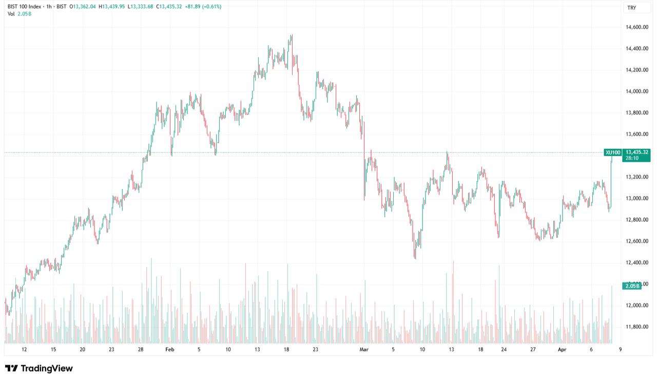 Candlestick chart shows the movement of the BIST 100 index from January 8 to April 8, 2026. (Chart via TradingView)