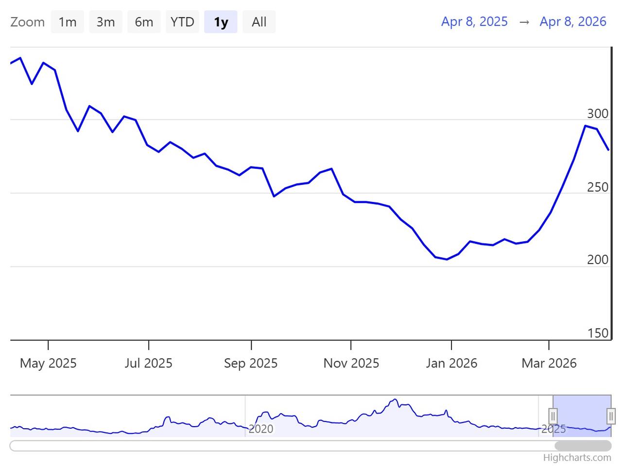 Line chart shows the movement of Türkiye’s 5-year CDS from April 8, 2025 to April 8, 2026.