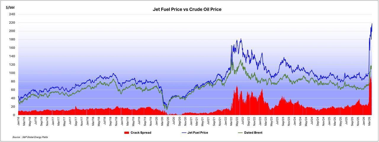 Chart shows the movements in jet fuel prices, crude oil (Brent), and refining margins (crack spread) from January 2016 to March 2026. (Chart via IATA)