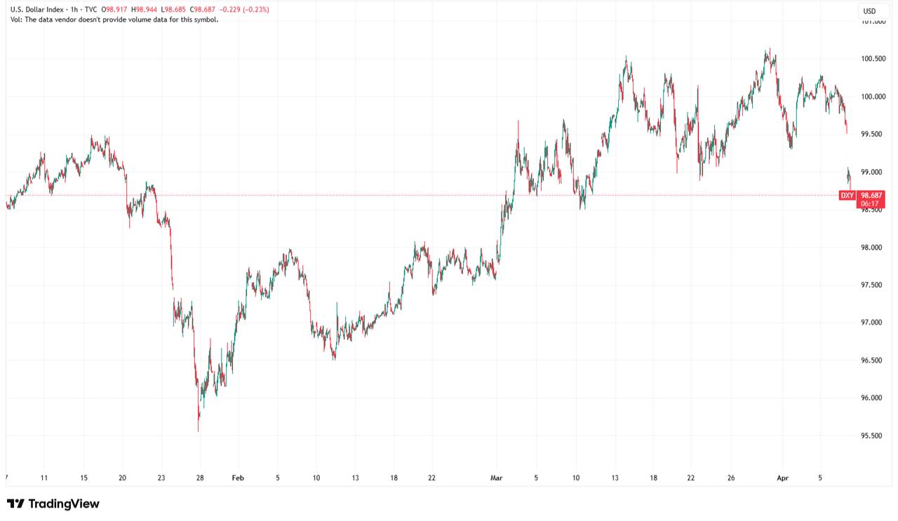 Candlestick chart shows the U.S. Dollar Index (DXY) price movements from January 7 to April 8, 2026. (Chart via TradingView)