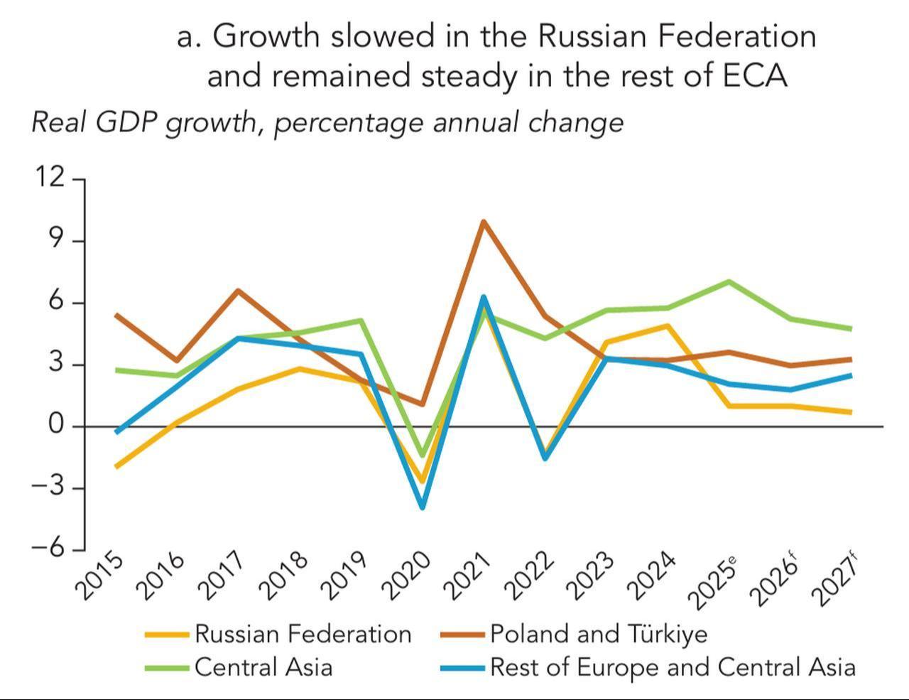 Line chart shows real GDP growth across Europe and Central Asia from 2015 to 2027. (Chart via World Bank)