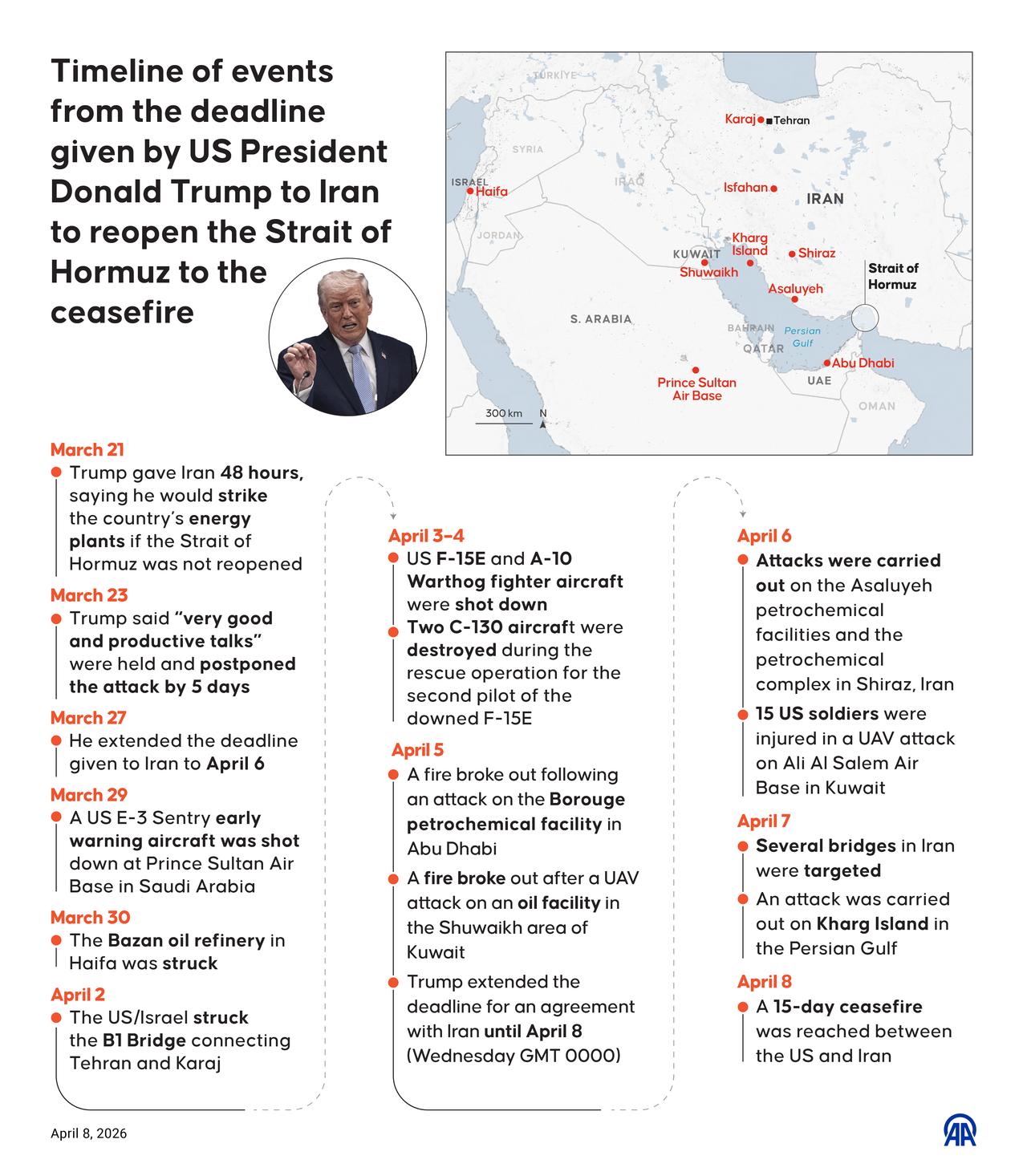 An infographic titled "Timeline of events from the deadline given by US President Donald Trump to Iran to reopen the Strait of Hormuz to the ceasefire" created in Ankara, Türkiye on April 8, 2026. (AA Graphics)