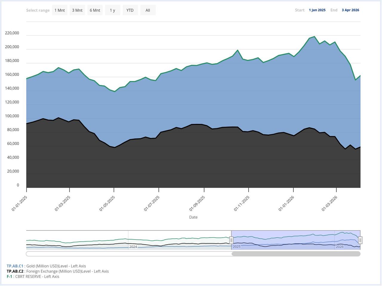 Area chart illustrates movements in Türkiye’s central bank reserves from Jan. 1, 2025, to April 3, 2026. (Chart via CBRT)