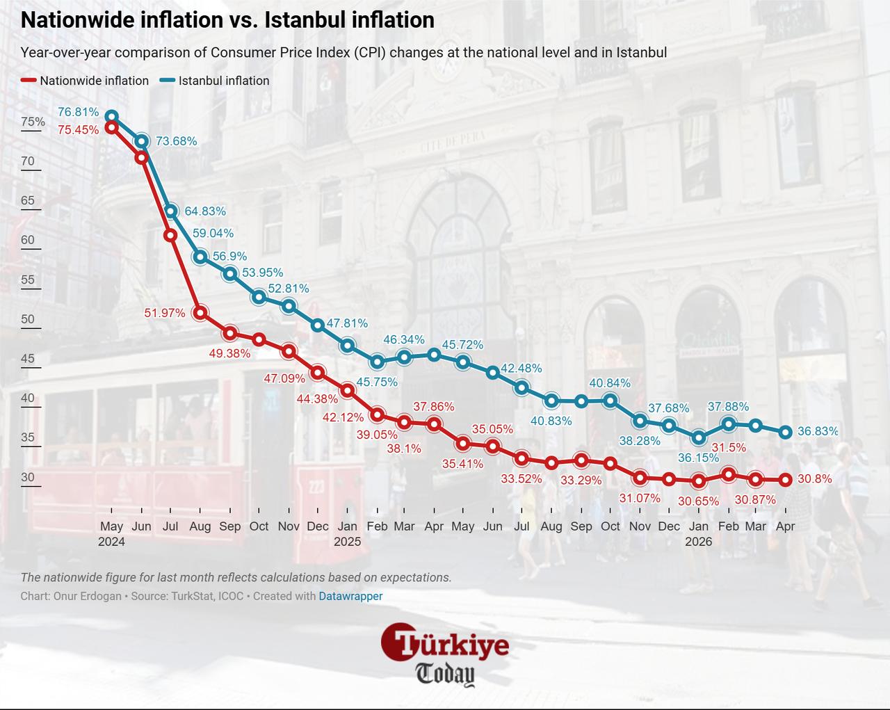 Line chart shows inflation rates in Türkiye and Istanbul from May 2024 to April 2026. (Chart by Onur Erdogan/Türkiye Today)