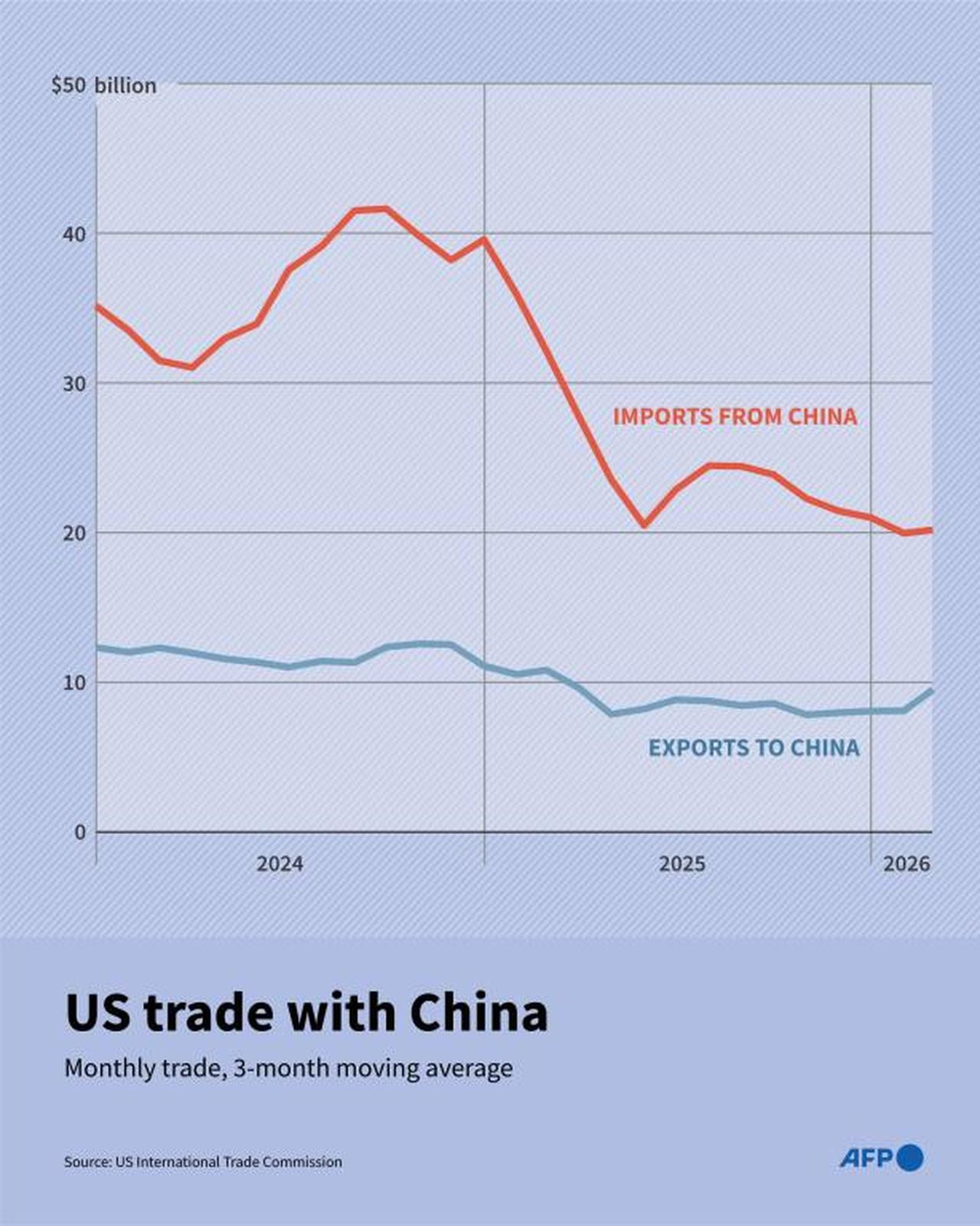 Infographic charting imports from China and exports to China since the beginning of 2024, according to data from the US International Trade Commission. (AFP Graphic)