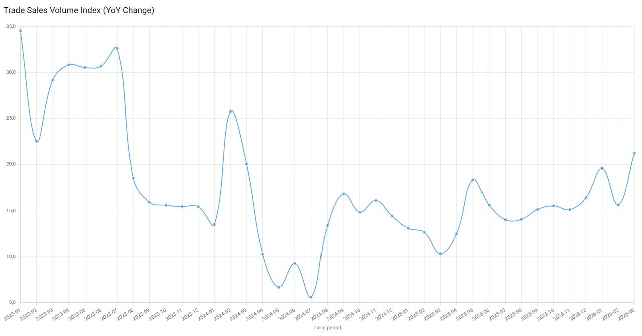 Line chart shows the annual change in Türkiye’s trade sales volume index from January 2023 to March 2026. (Chart via TurkStat)