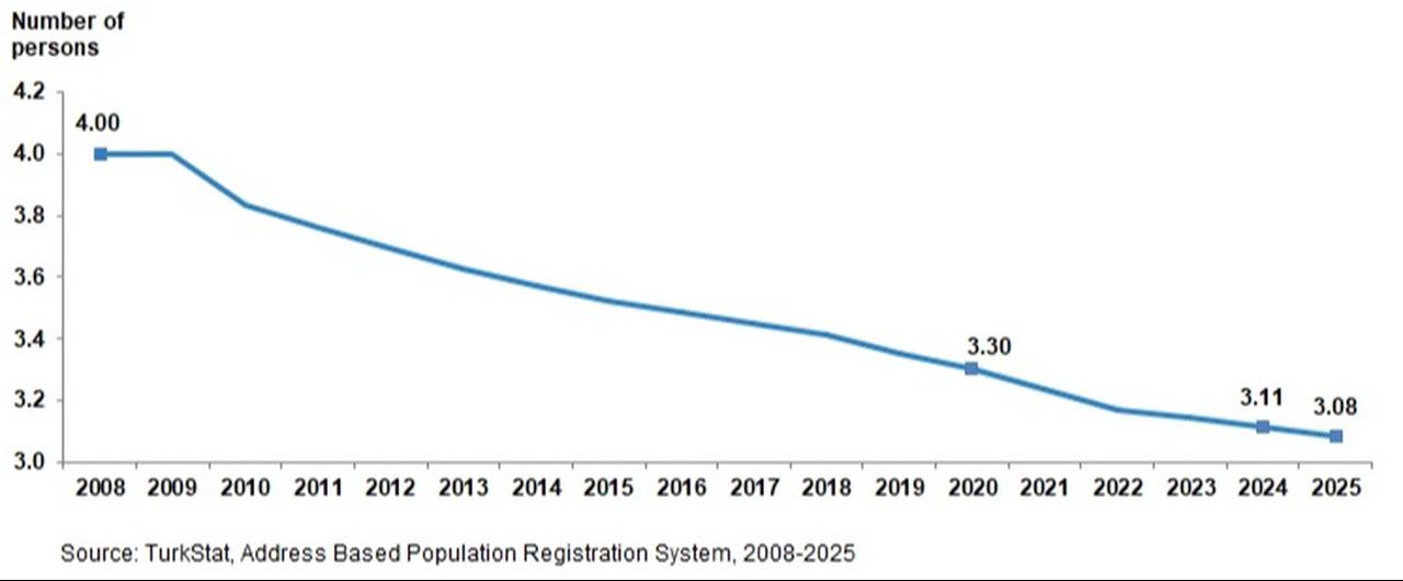 Line chart shows the average household size in Türkiye from 2008 to 2025. (Chart via TurkStat)