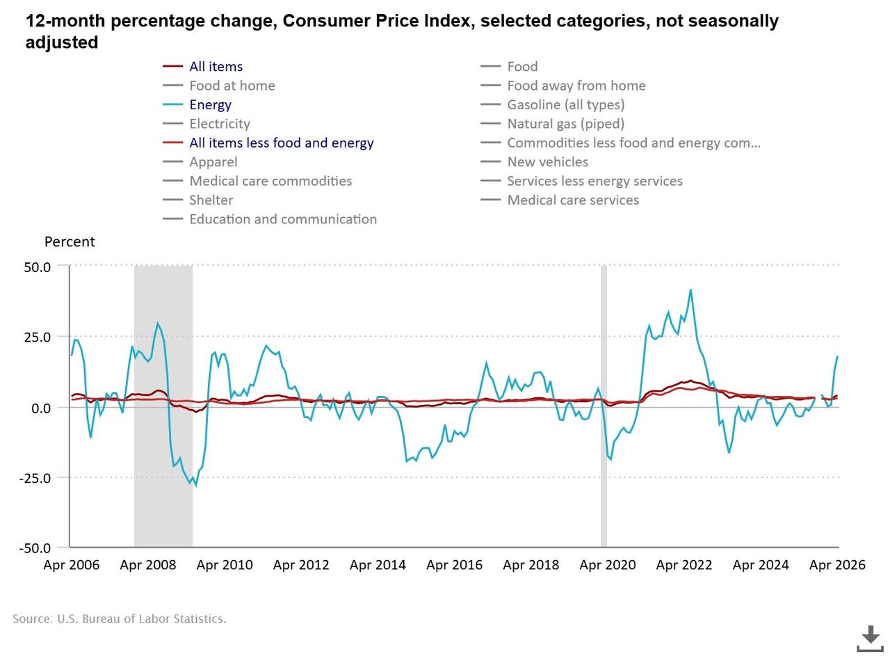 Line chart illustrates annual changes in U.S. consumer prices from 2006 to 2026. (Chart via bls.gov)