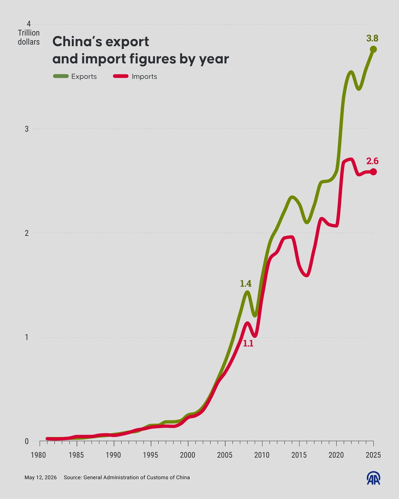 An infographic titled "China’s export and import figures by year" created in Ankara, Türkiye on May 12, 2026. (AA Graphics)