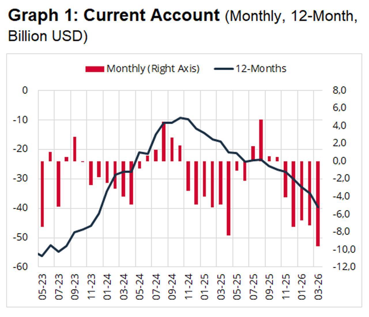 Chart shows Türkiye’s monthly current account balance and 12-month rolling current account balance in billion U.S. dollars from May 2023 to March 2026.