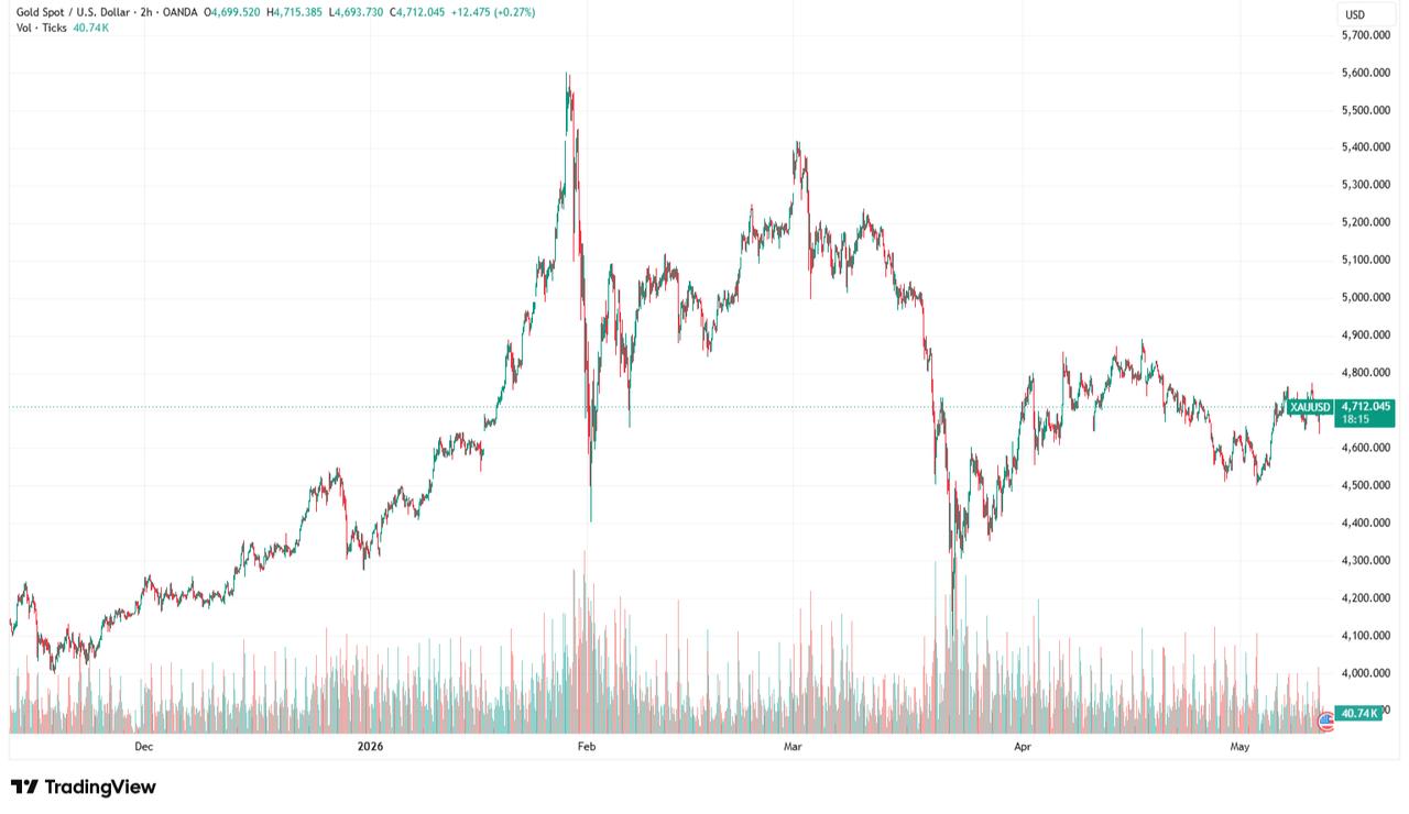 The candlestick chart shows gold price movements from November 2025 to May 2026. (Adobe Stock Photo)