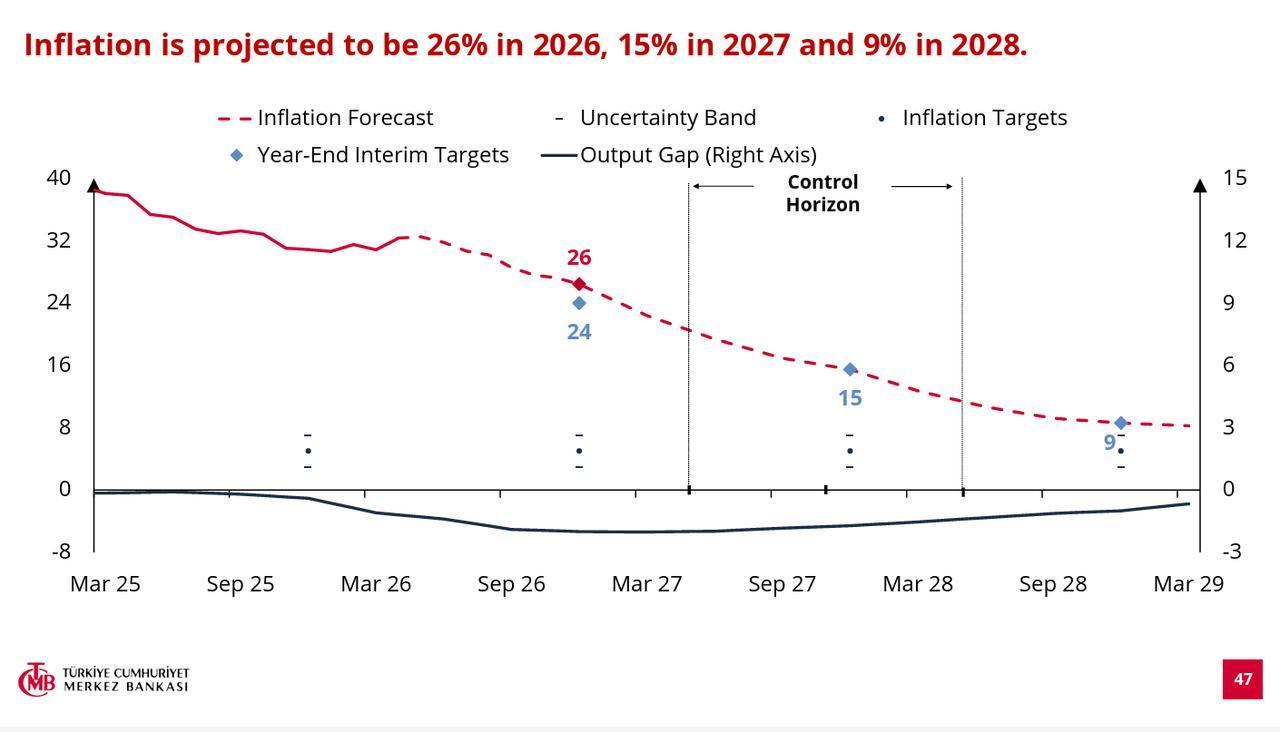 Charts show the Central Bank of the Republic of Türkiye’s inflation forecasts and interim targets for 2026-2028, projecting inflation at 26% in 2026, 15% in 2027 and 9% in 2028. (Chart via CBRT)